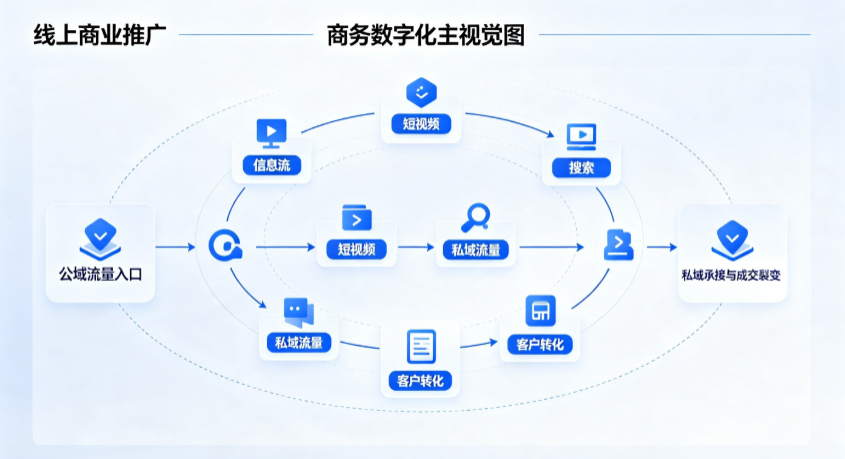 奎屯市线上商业推广怎么做？全域流量闭环搭建与低成本转化实战指南